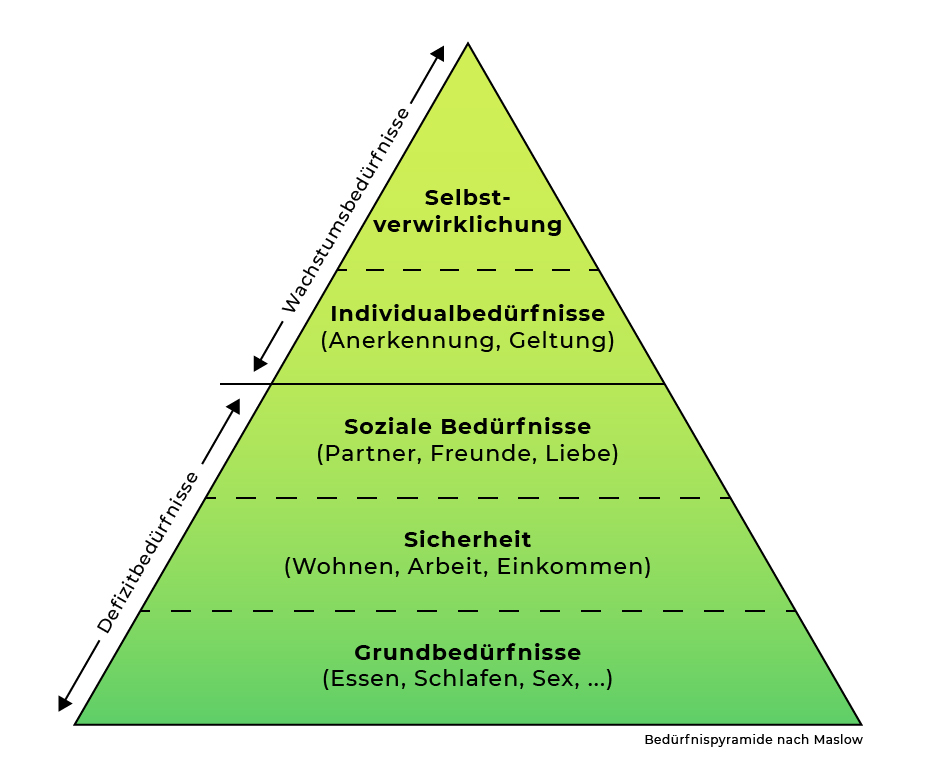 Die Bedürfnispyramide nach Maslow