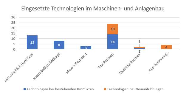 Technologies-used-in-machine-and-plant-building