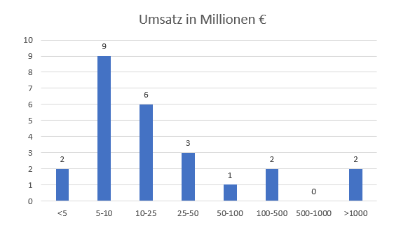 Sales in millions of euros